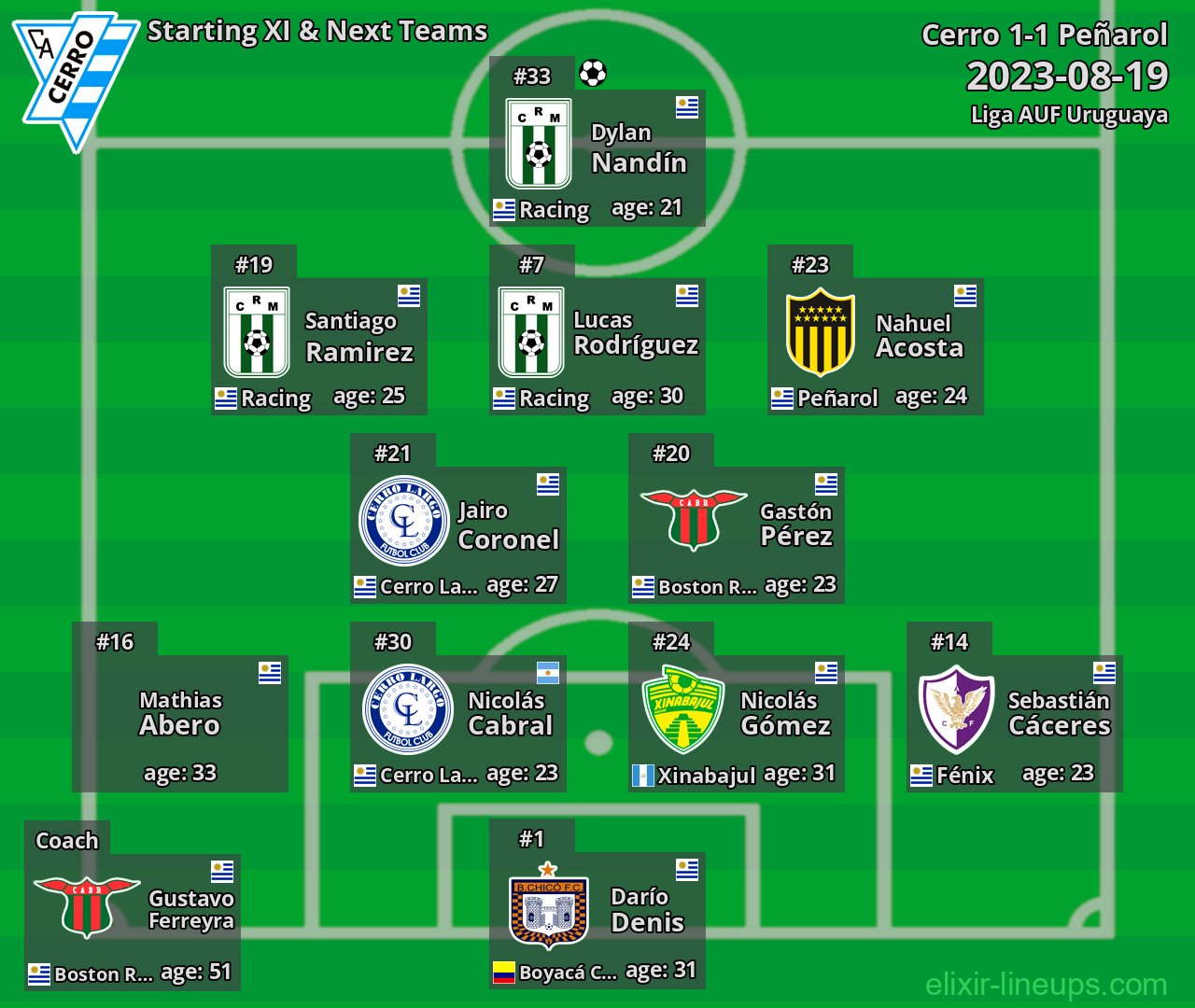 Cerro Starting XI & Next Teams 2023-08-19