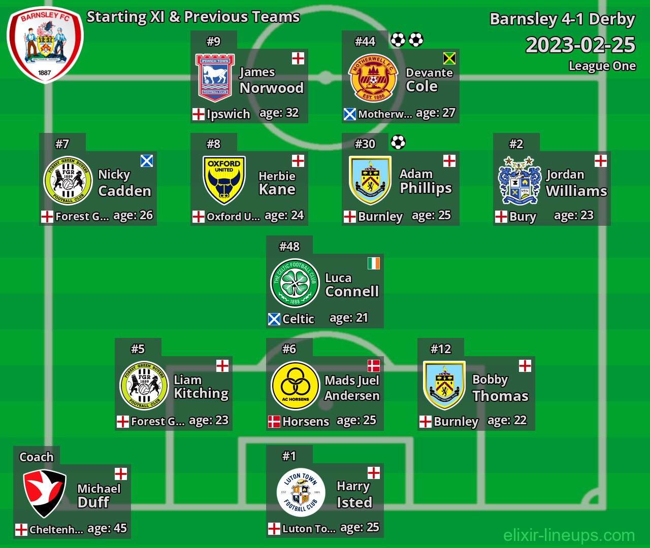 Barnsley Starting XI & Previous Teams 2023-02-25