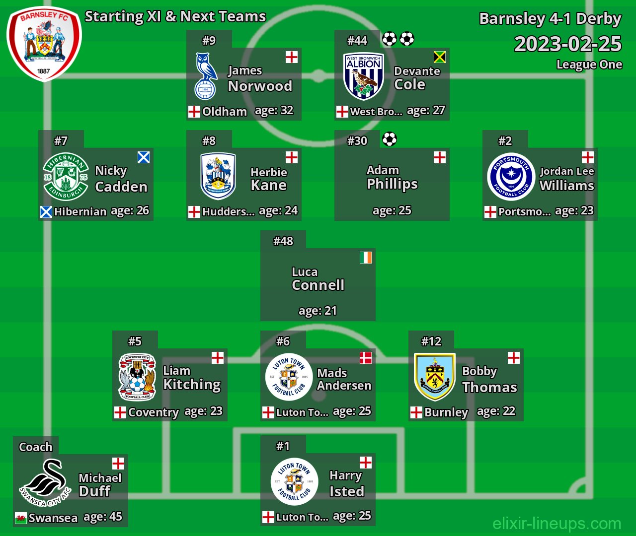 Barnsley Starting XI & Next Teams 2023-02-25