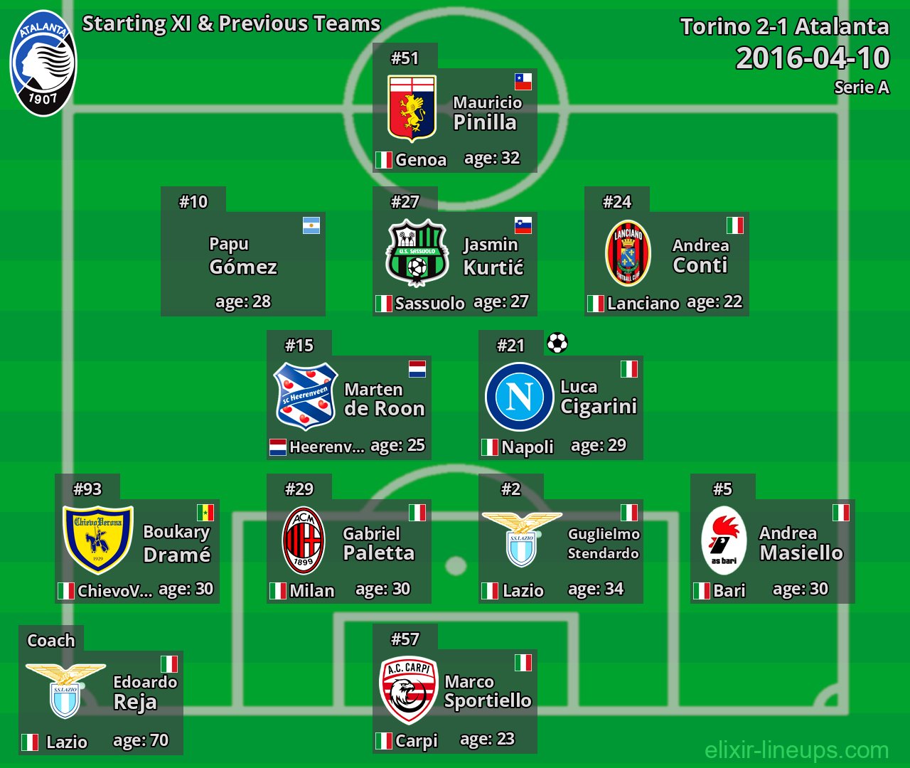 Atalanta Starting XI & Previous Teams 2016-04-10