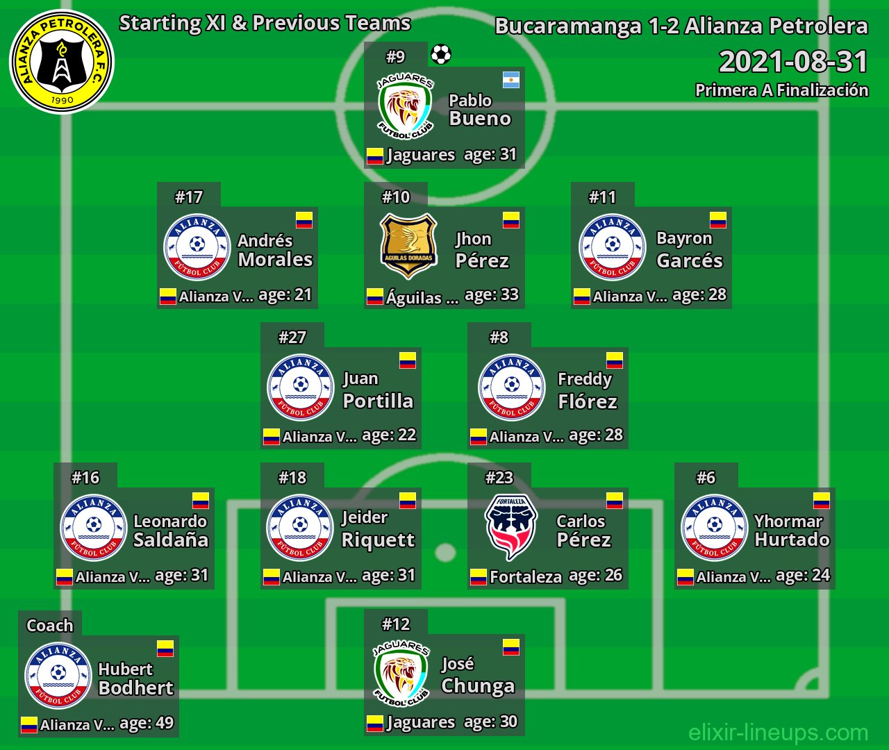 Alianza Petrolera Starting XI & Previous Teams 2021-08-31