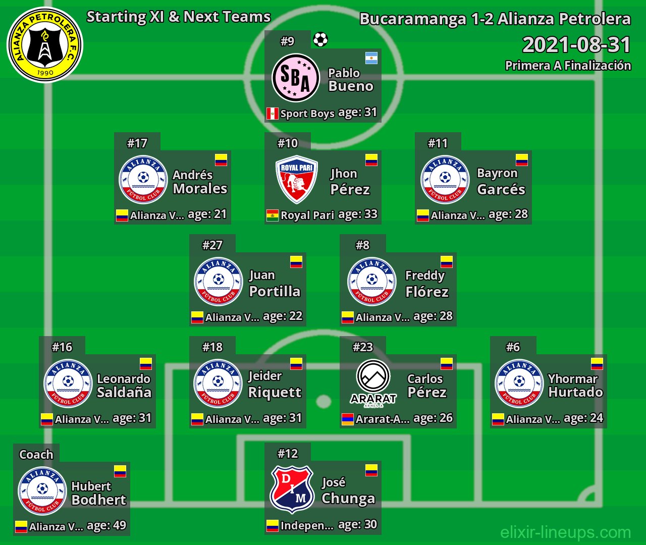 Alianza Petrolera Starting XI & Next Teams 2021-08-31