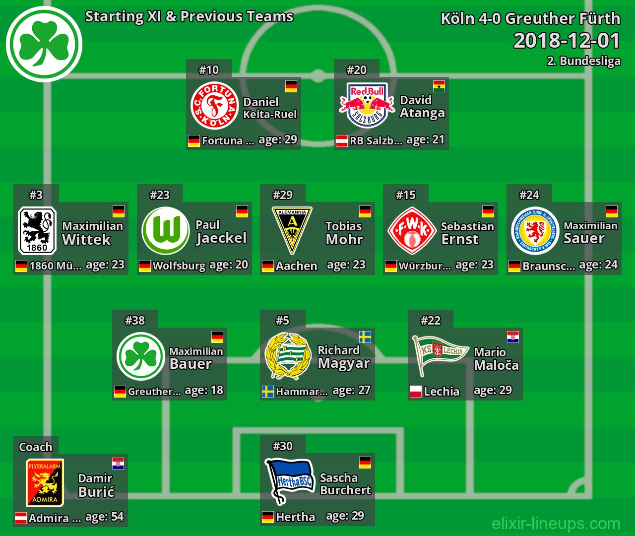 Greuther Fürth Starting XI & Previous Teams 2018-12-01