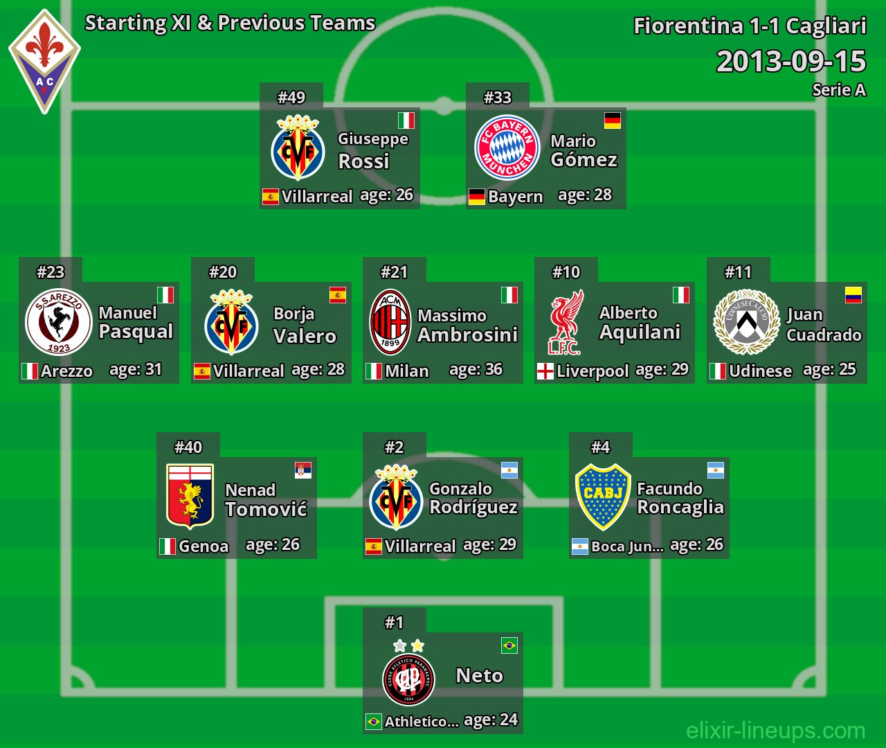 Fiorentina Starting XI & Previous Teams 2013-09-15