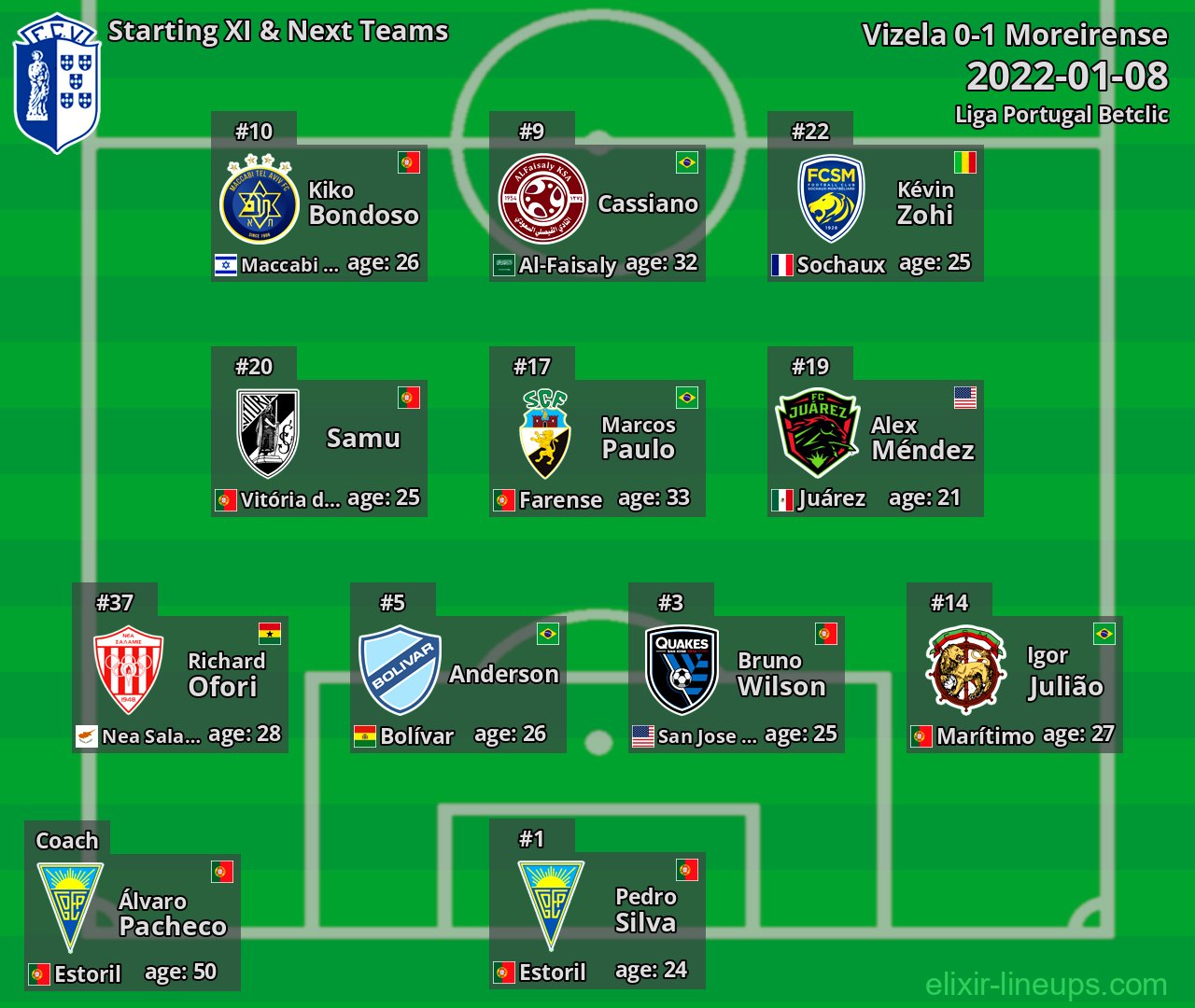 Vizela Starting XI & Next Teams 2022-01-08