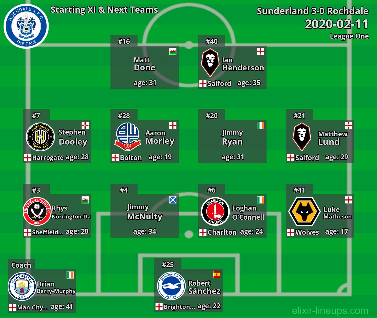 Rochdale Starting XI & Next Teams 2020-02-11