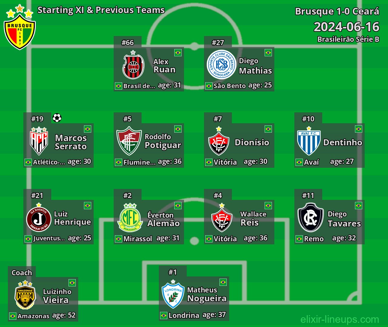 Brusque Starting XI & Previous Teams 2024-06-16