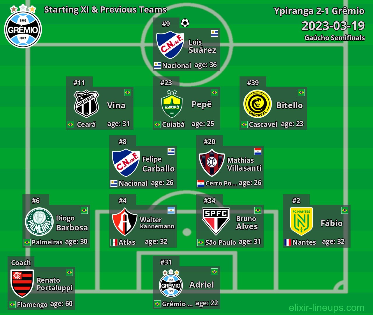 Grêmio Starting XI & Previous Teams 2023-03-19