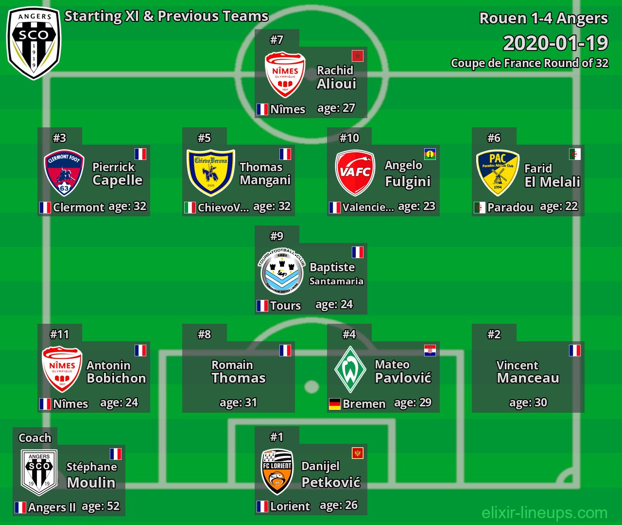 Angers Starting XI & Previous Teams 2020-01-19