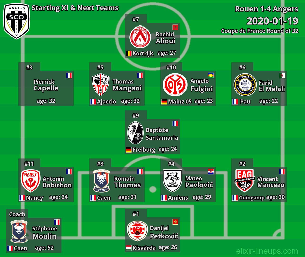 Angers Starting XI & Next Teams 2020-01-19