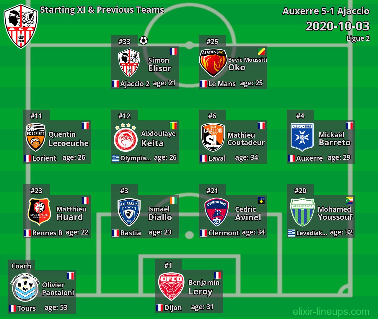 Ajaccio Starting XI & Previous Teams 2020-10-03