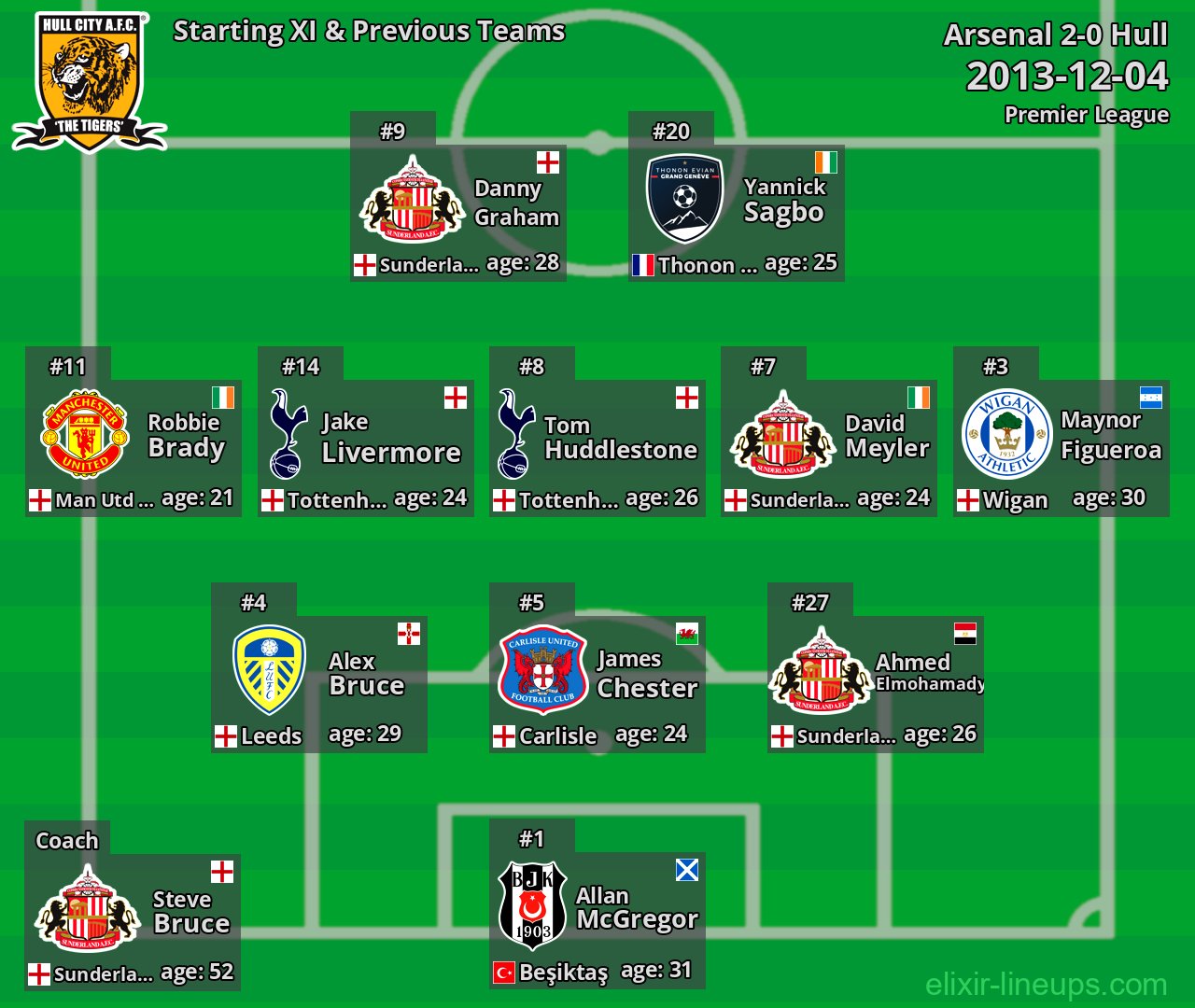 Hull Starting XI & Previous Teams 2013-12-04