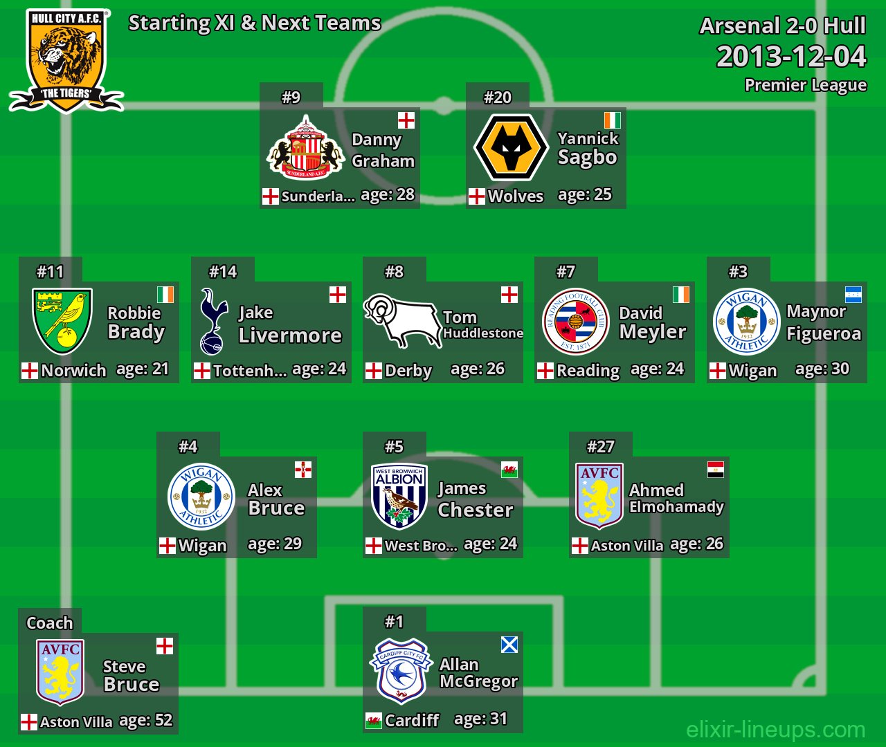 Hull Starting XI & Next Teams 2013-12-04