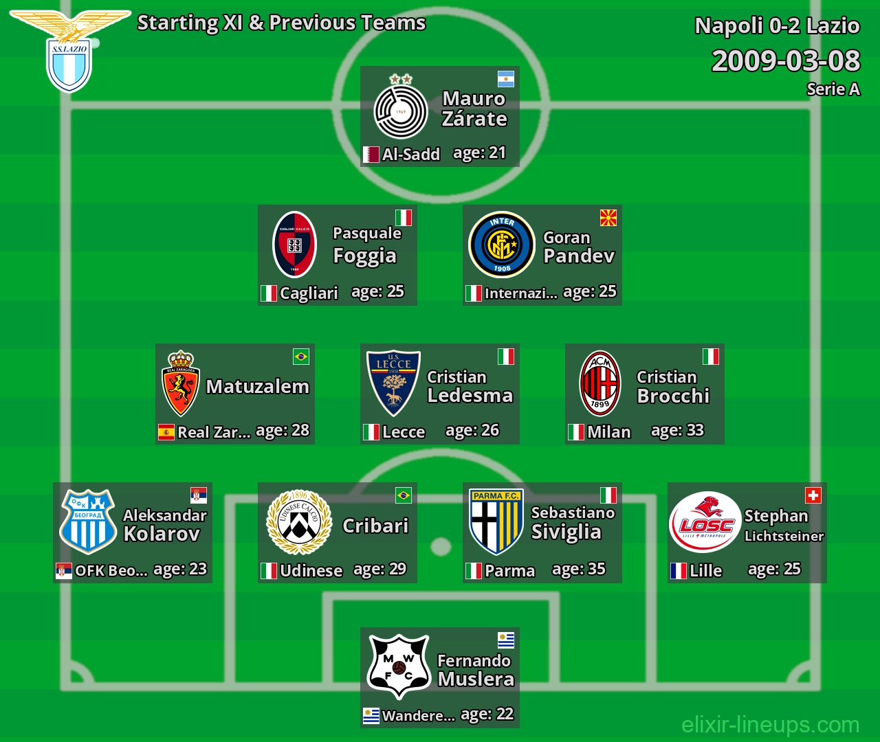 Lazio Starting XI & Previous Teams 2009-03-08