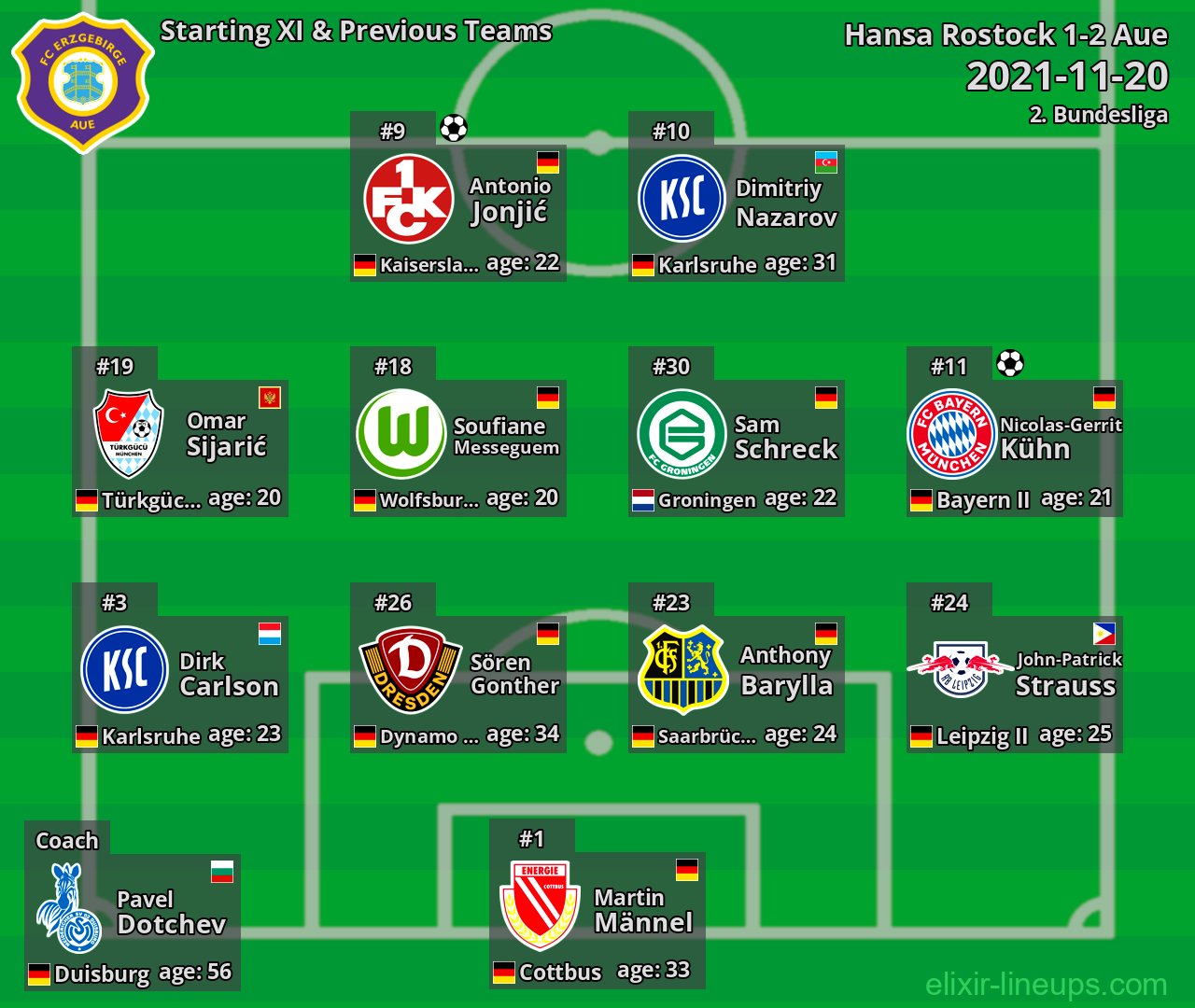 Aue Starting XI & Previous Teams 2021-11-20