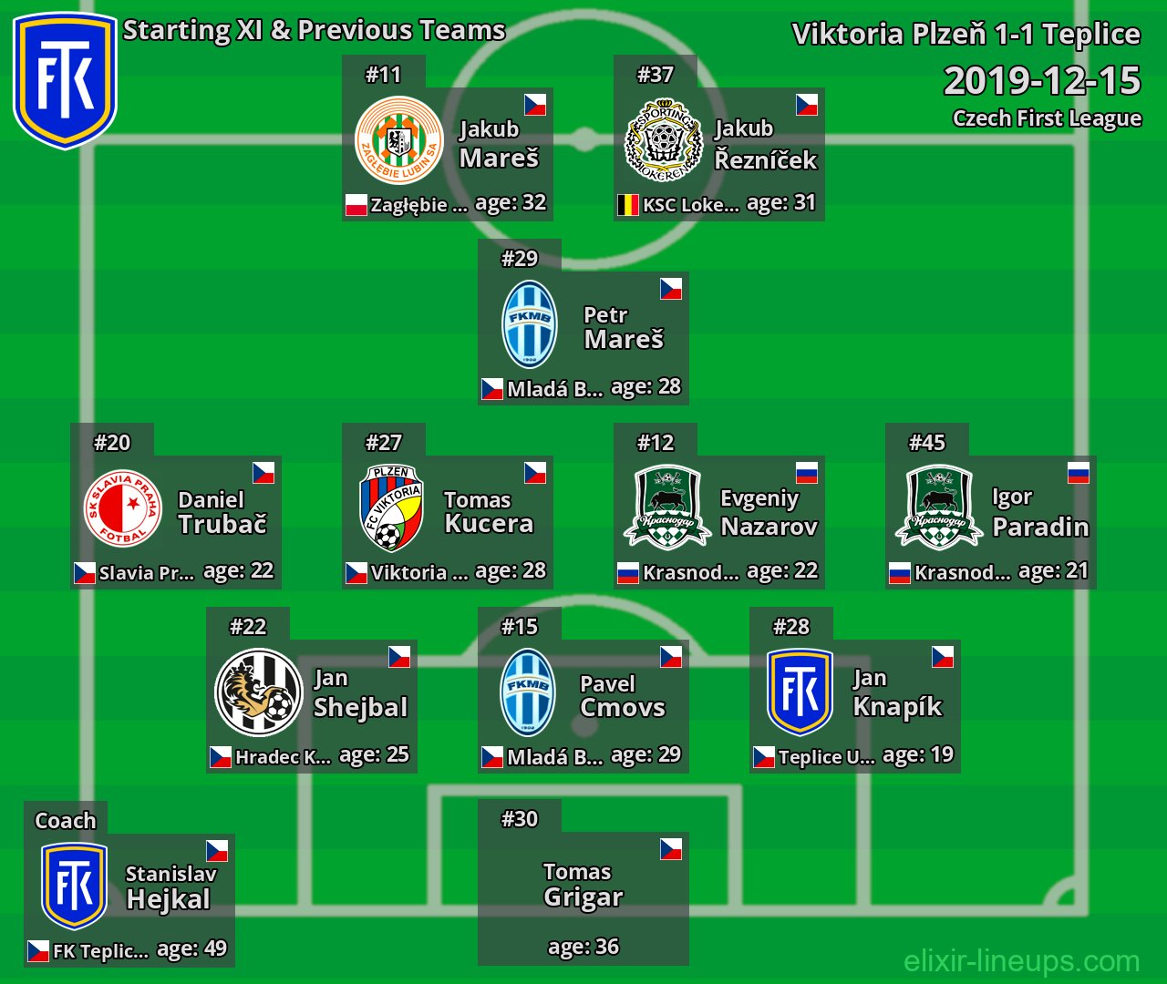 Teplice Starting XI & Previous Teams 2019-12-15