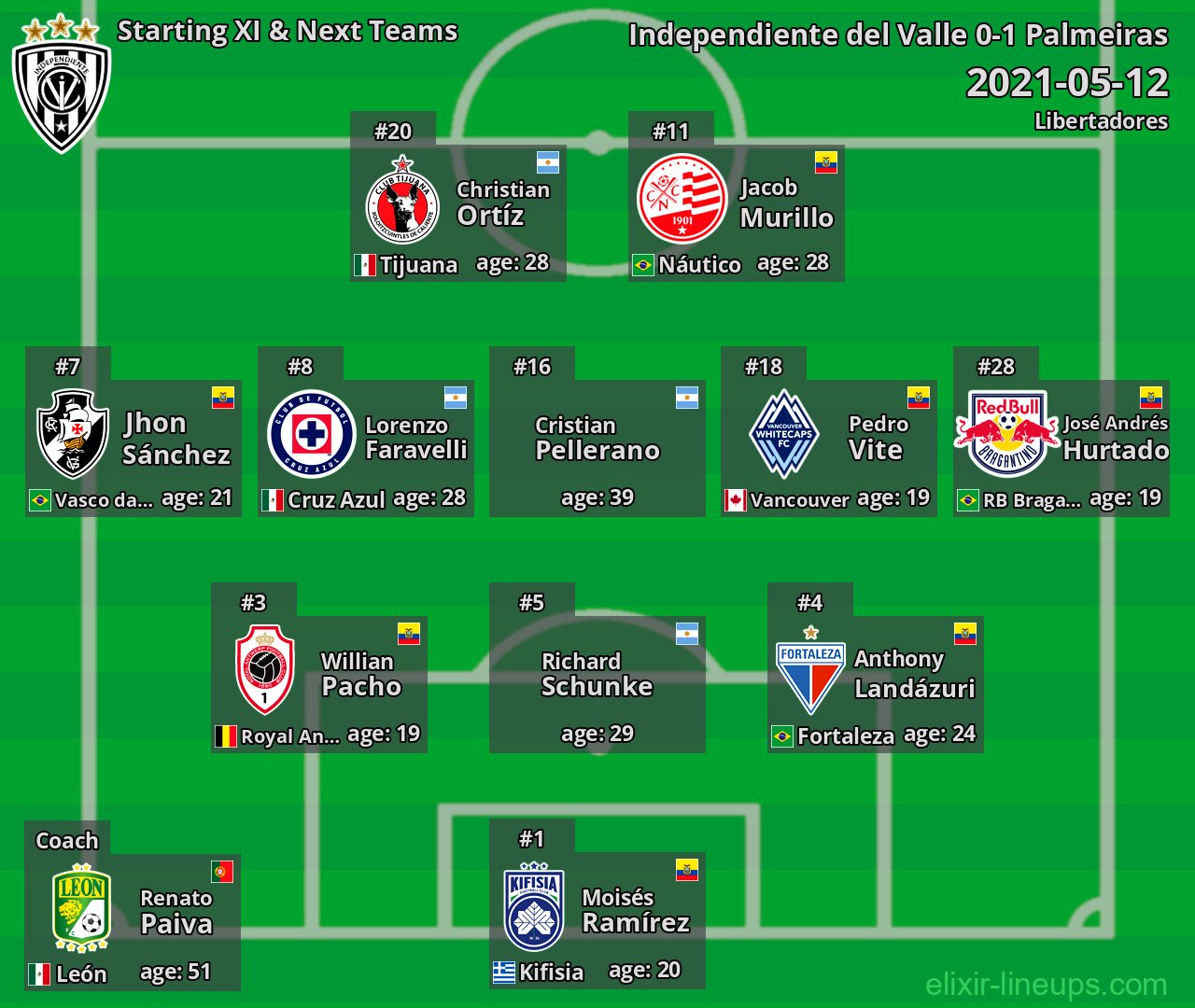 Independiente del Valle Starting XI & Next Teams 2021-05-12
