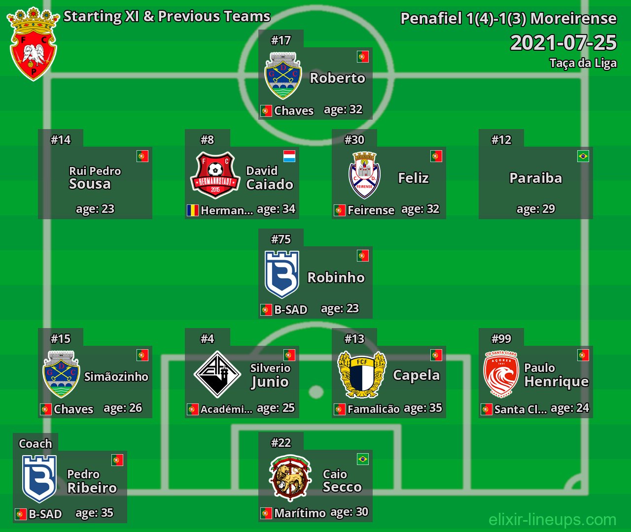 Penafiel Starting XI & Previous Teams 2021-07-25