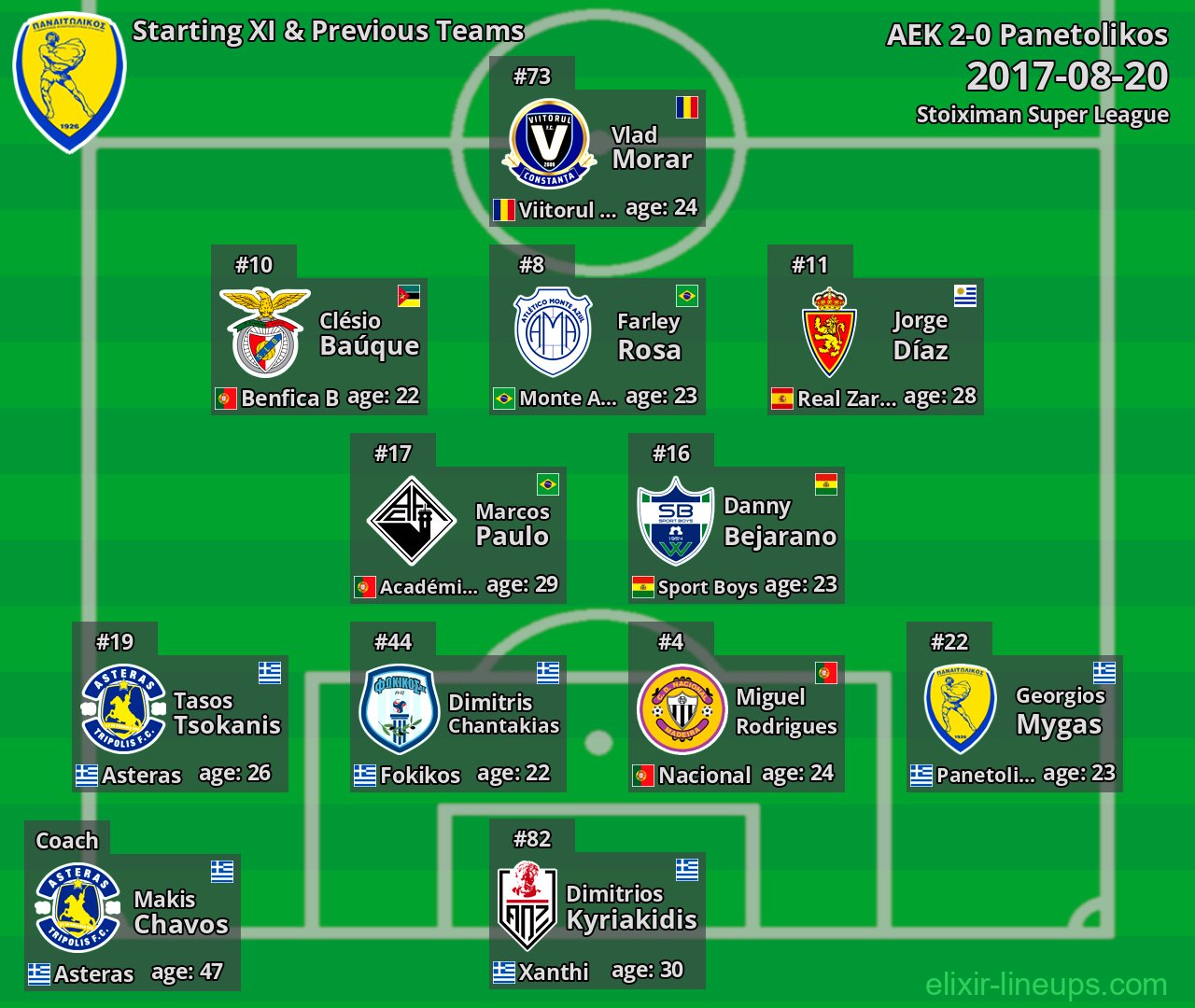 Panetolikos Starting XI & Previous Teams 2017-08-20