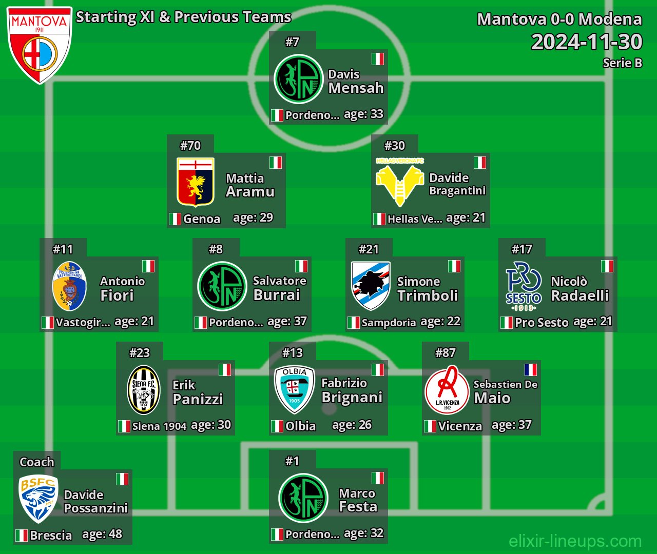 Mantova Starting XI & Previous Teams 2024-11-30