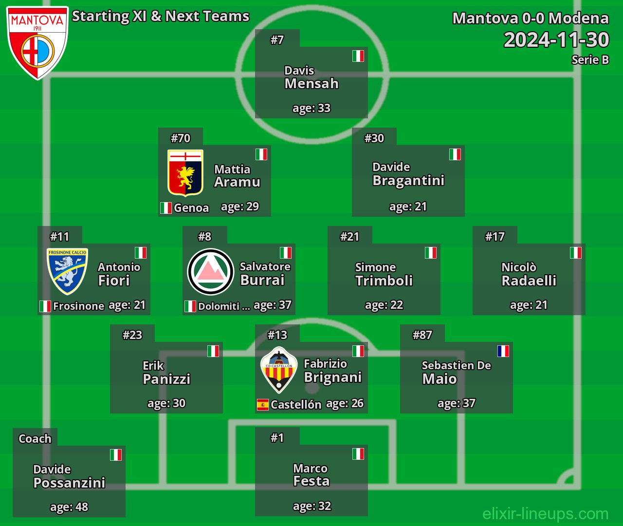 Mantova Starting XI & Next Teams 2024-11-30