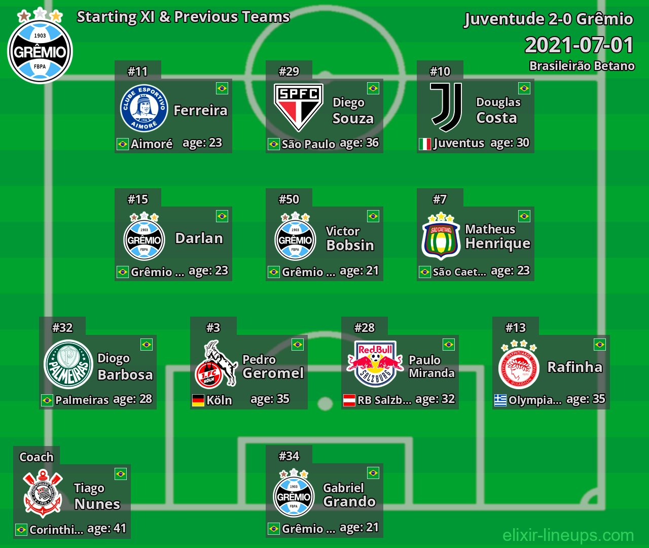 Grêmio Starting XI & Previous Teams 2021-07-01