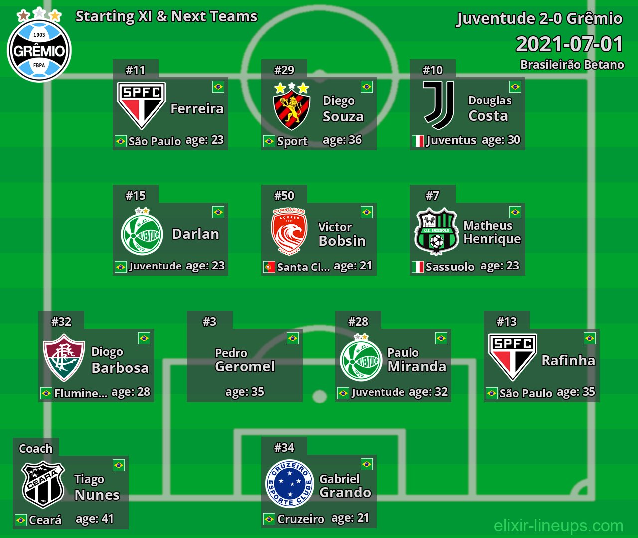 Grêmio Starting XI & Next Teams 2021-07-01