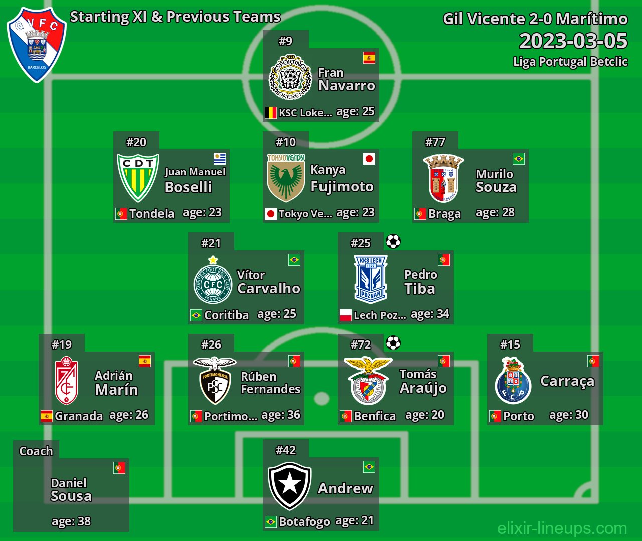 Gil Vicente Starting XI & Previous Teams 2023-03-05