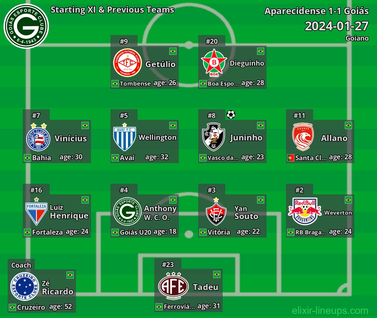 Goiás Starting XI & Previous Teams 2024-01-27