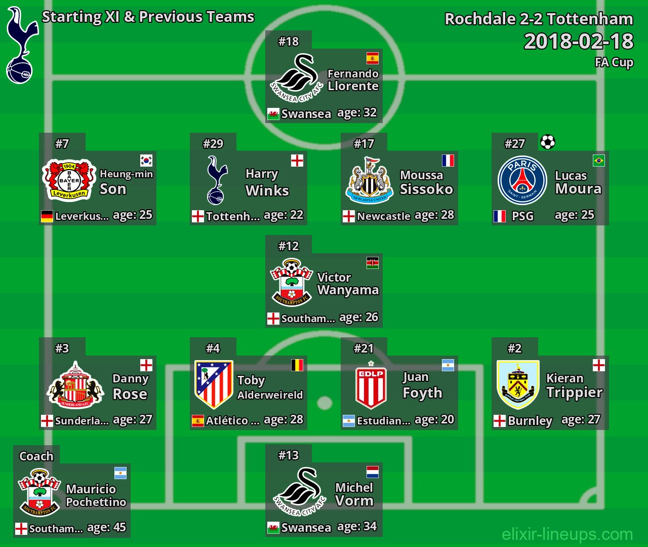 Tottenham Starting XI & Previous Teams 2018-02-18