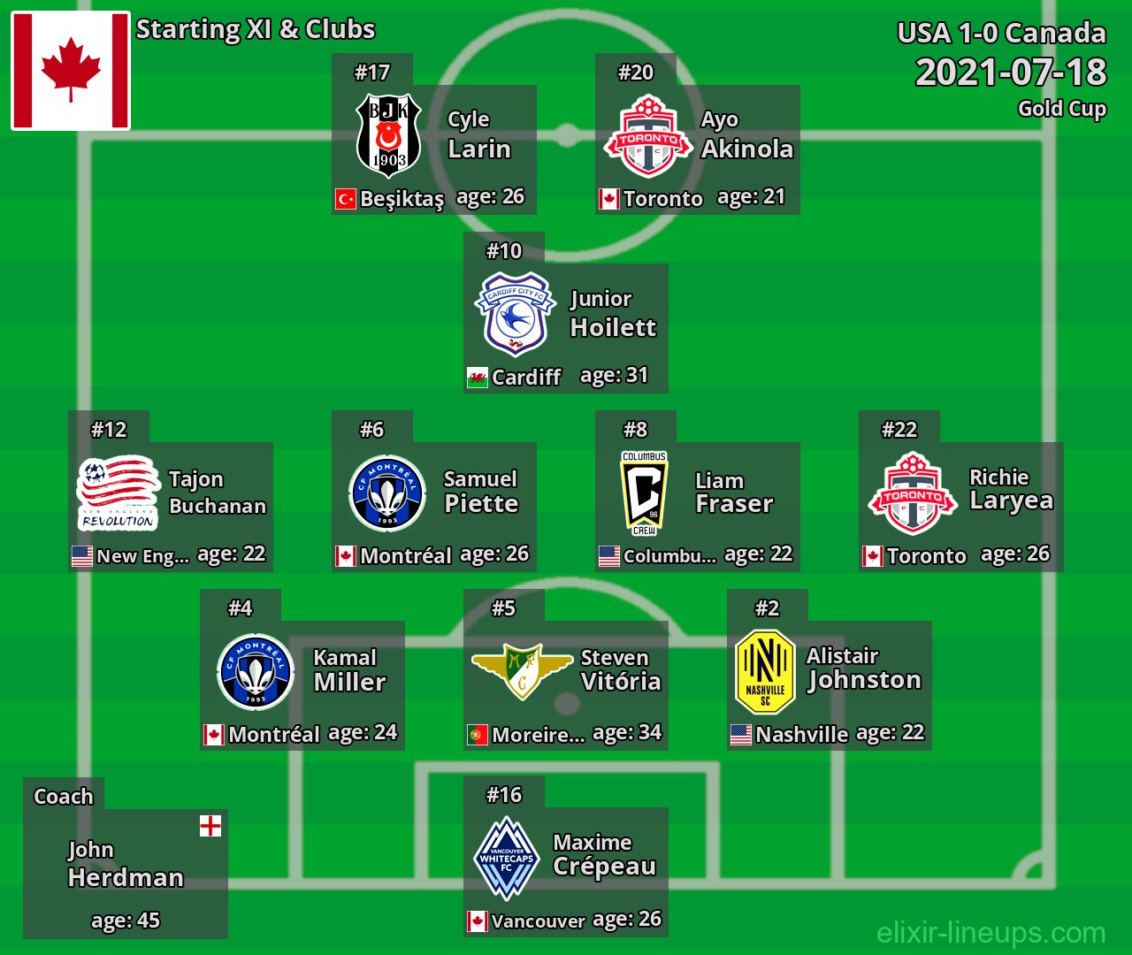 Canada Starting XI 2021-07-18