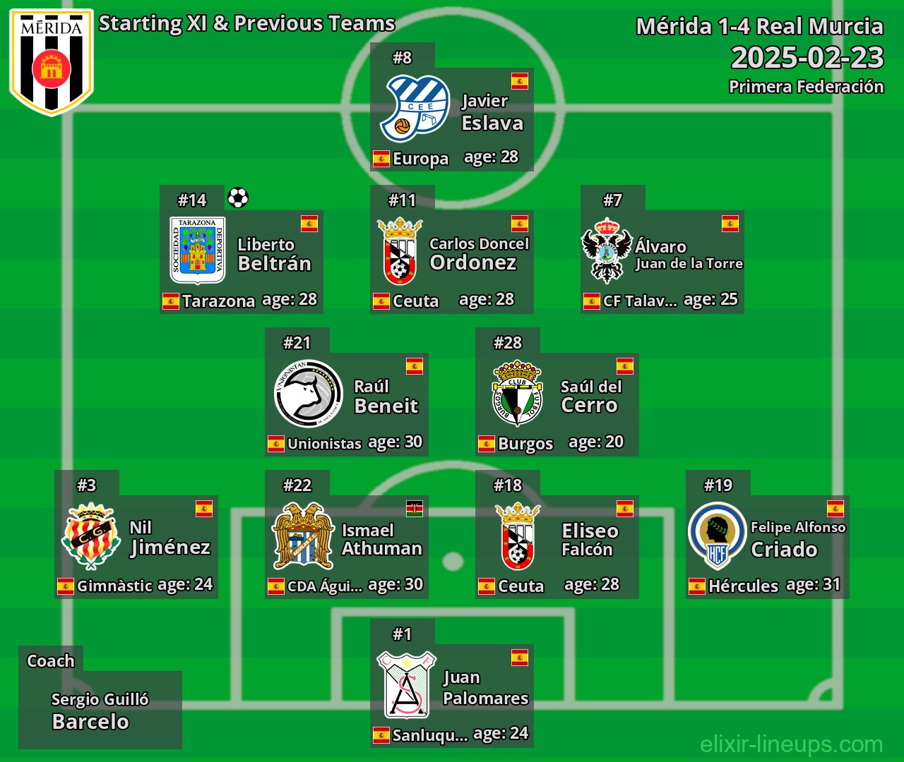 Mérida Starting XI & Previous Teams 2025-02-23