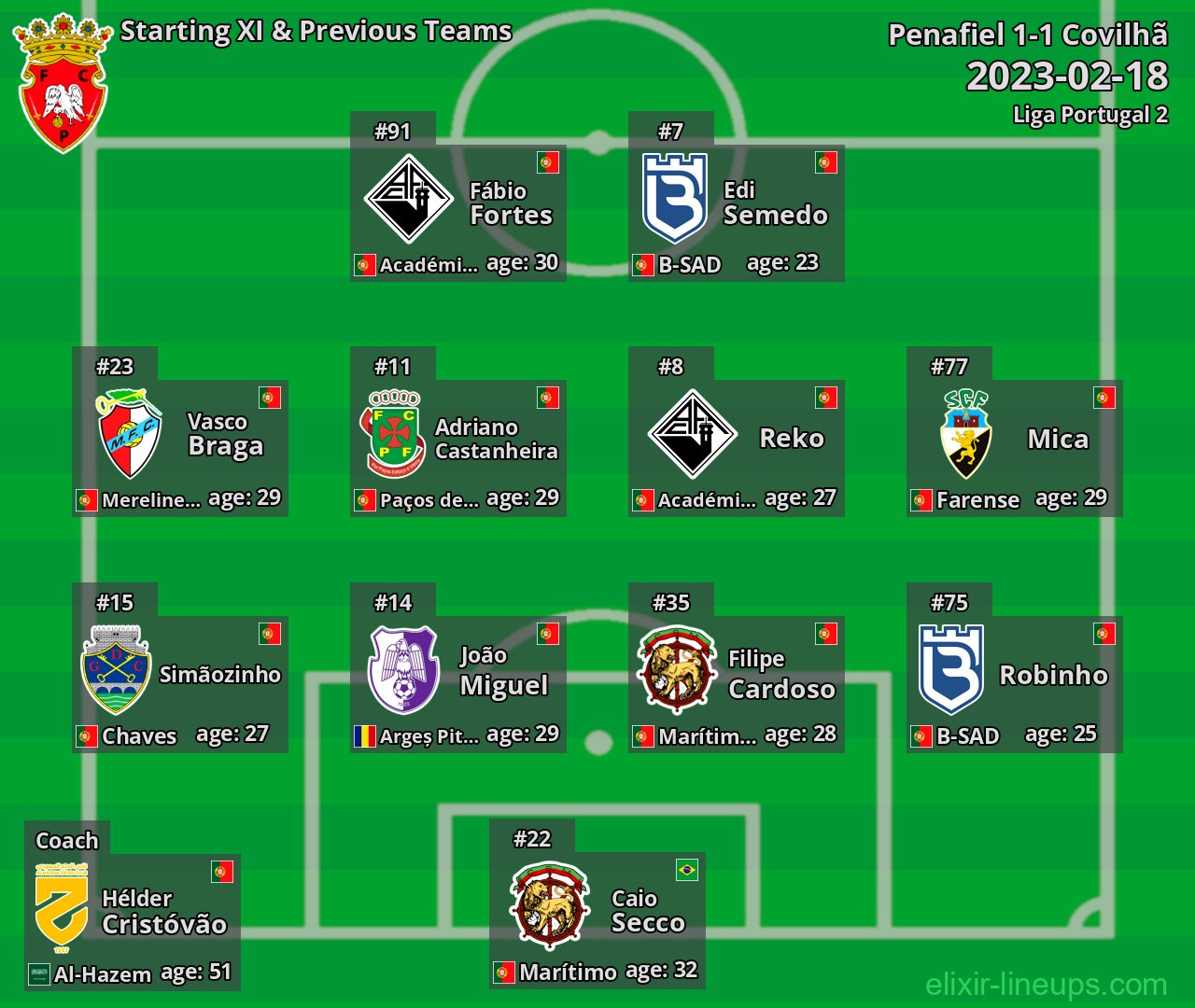 Penafiel Starting XI & Previous Teams 2023-02-18