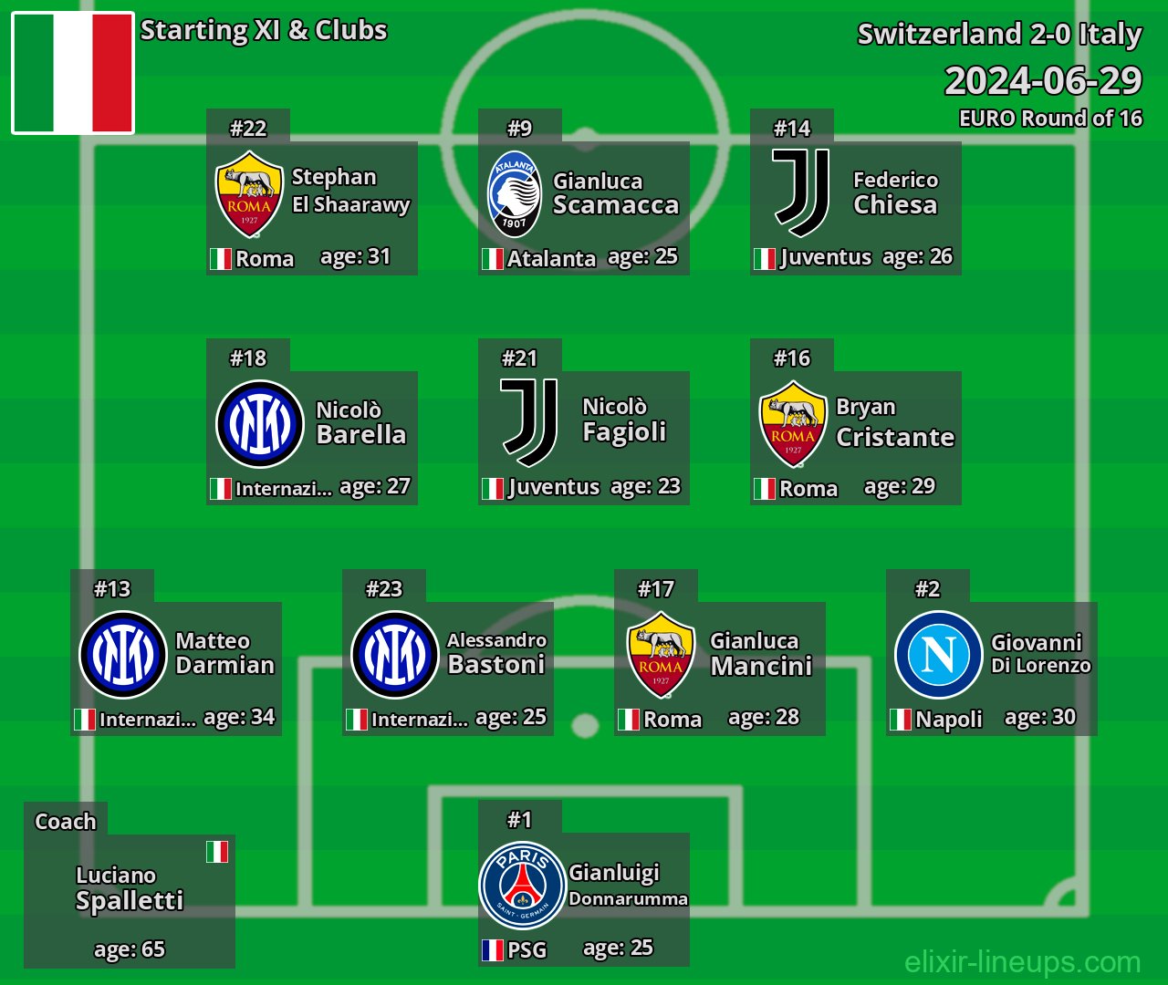 Italy Starting XI 2024-06-29