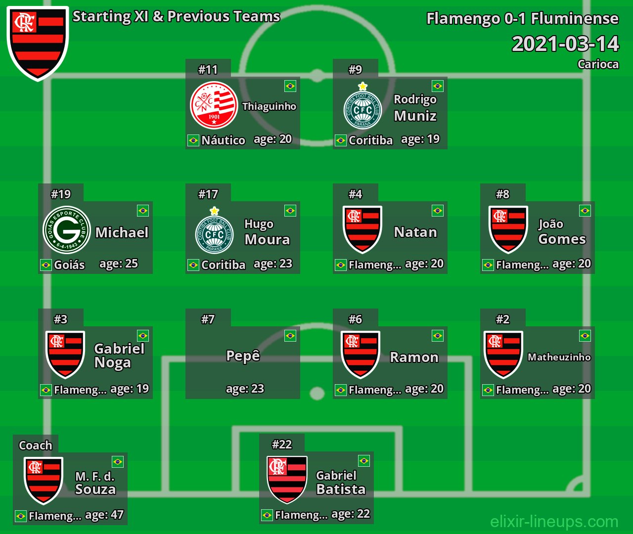 Flamengo Starting XI & Previous Teams 2021-03-14