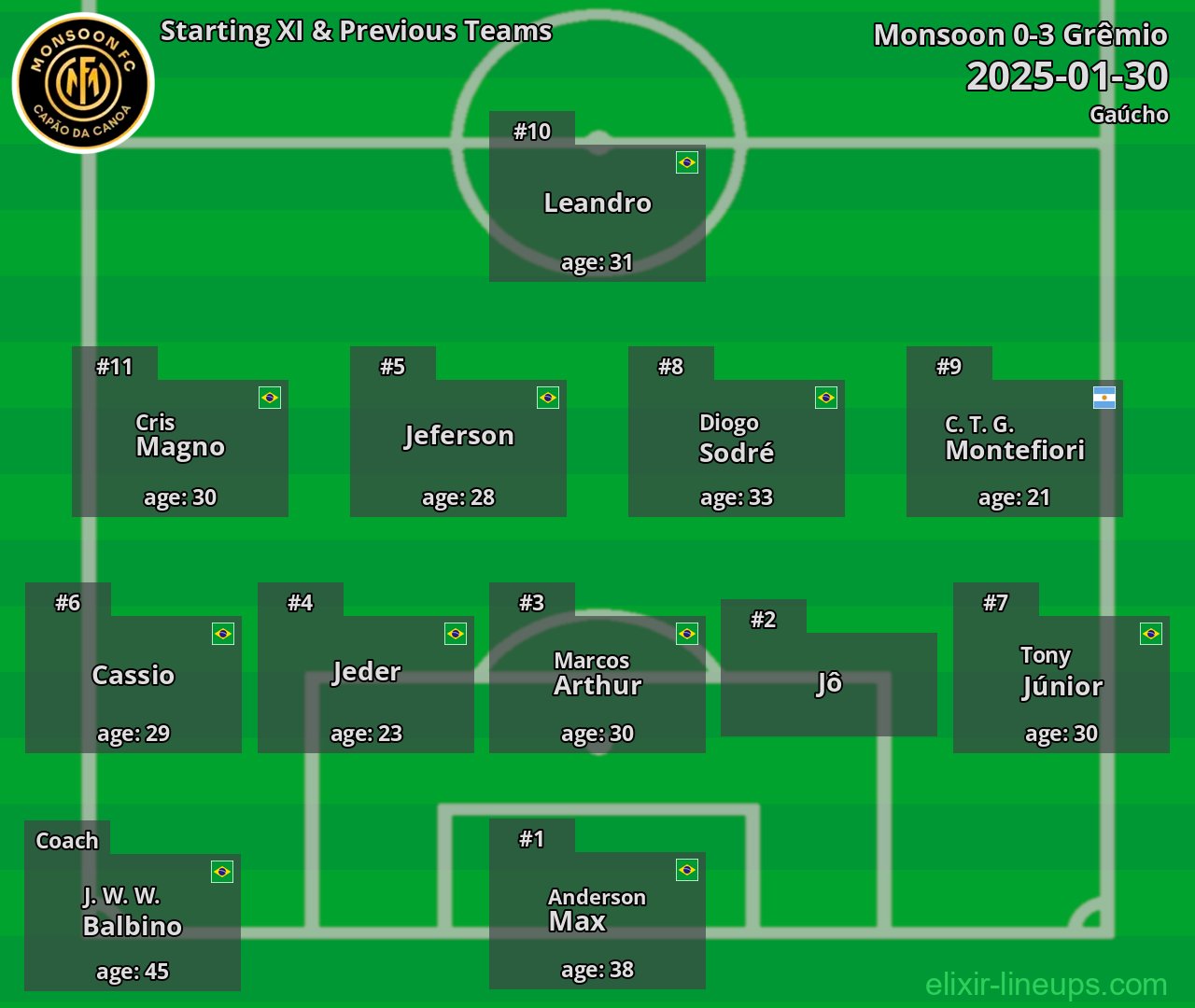 Monsoon Starting XI & Previous Teams 2025-01-30