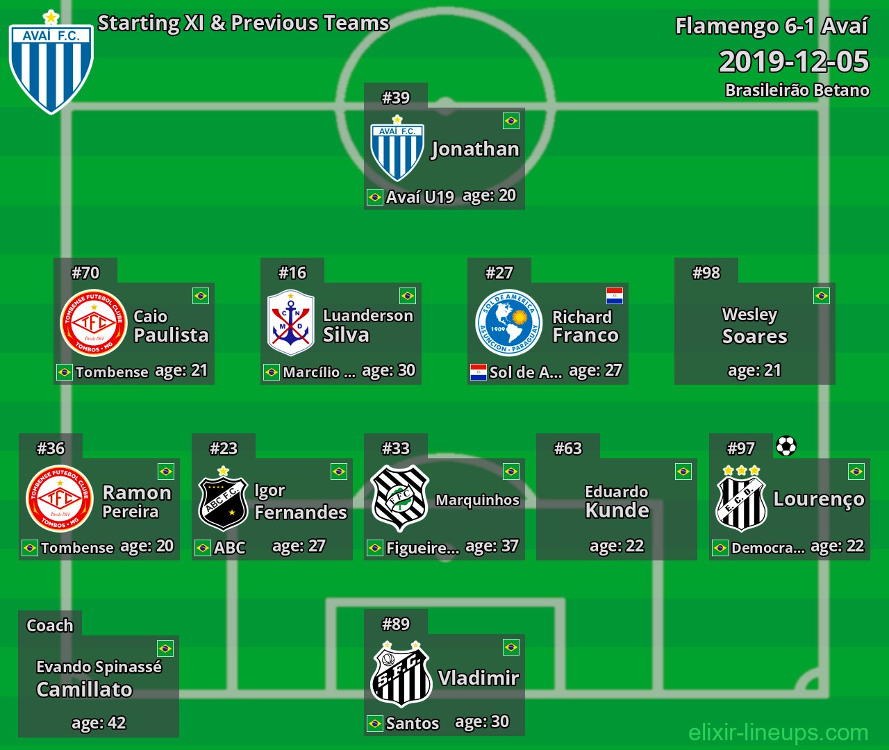 Avaí Starting XI & Previous Teams 2019-12-05