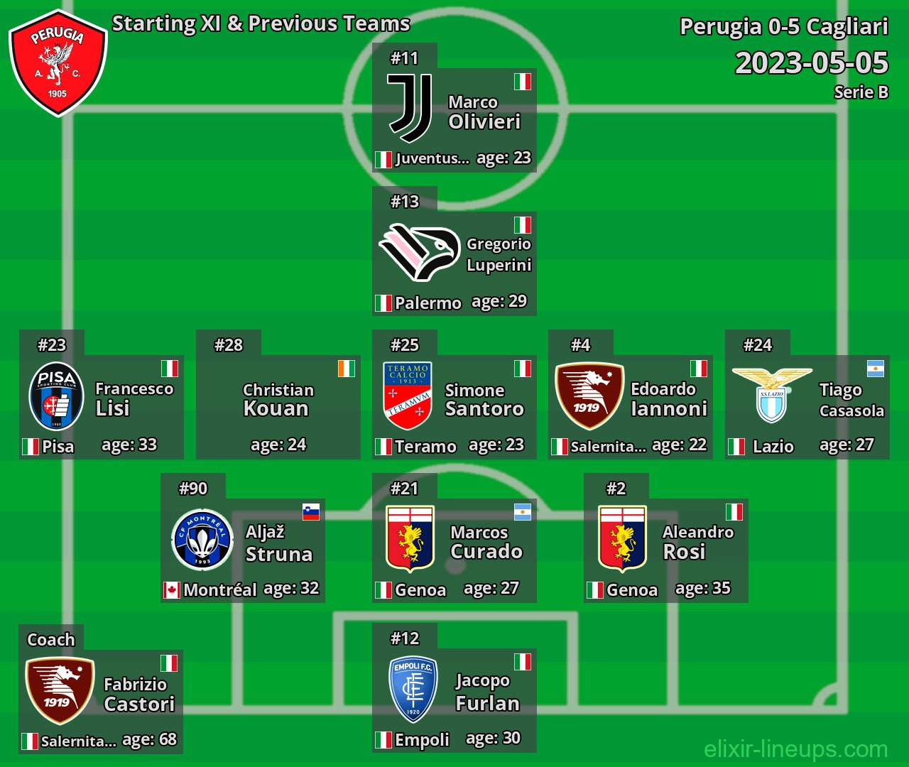 Perugia Starting XI & Previous Teams 2023-05-05