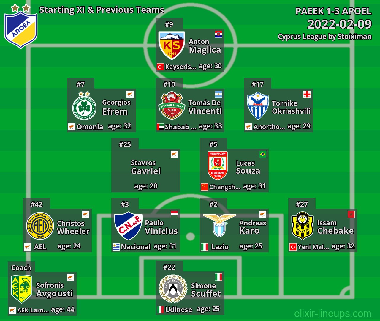 APOEL Starting XI & Previous Teams 2022-02-09