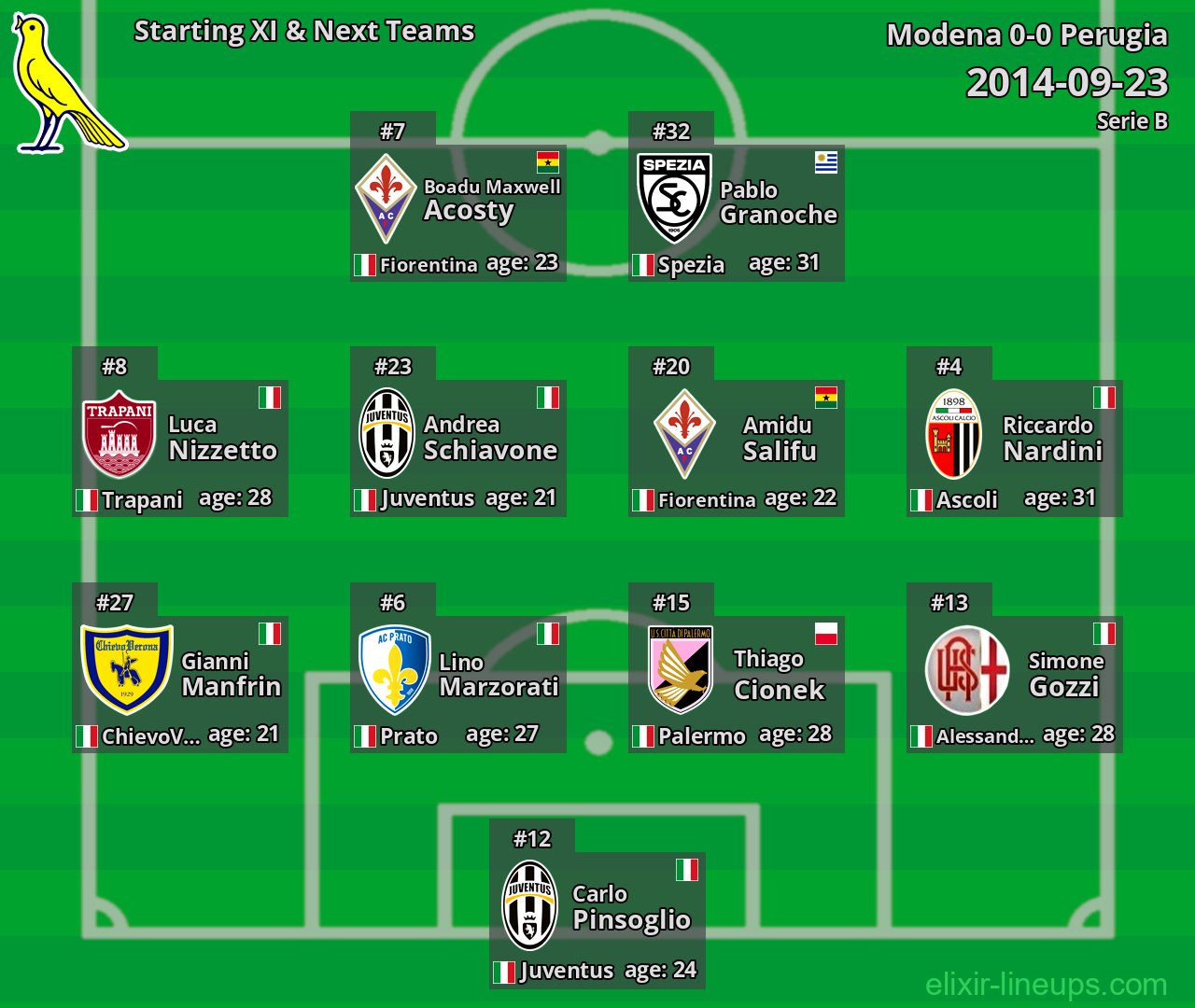 Modena Starting XI & Next Teams 2014-09-23