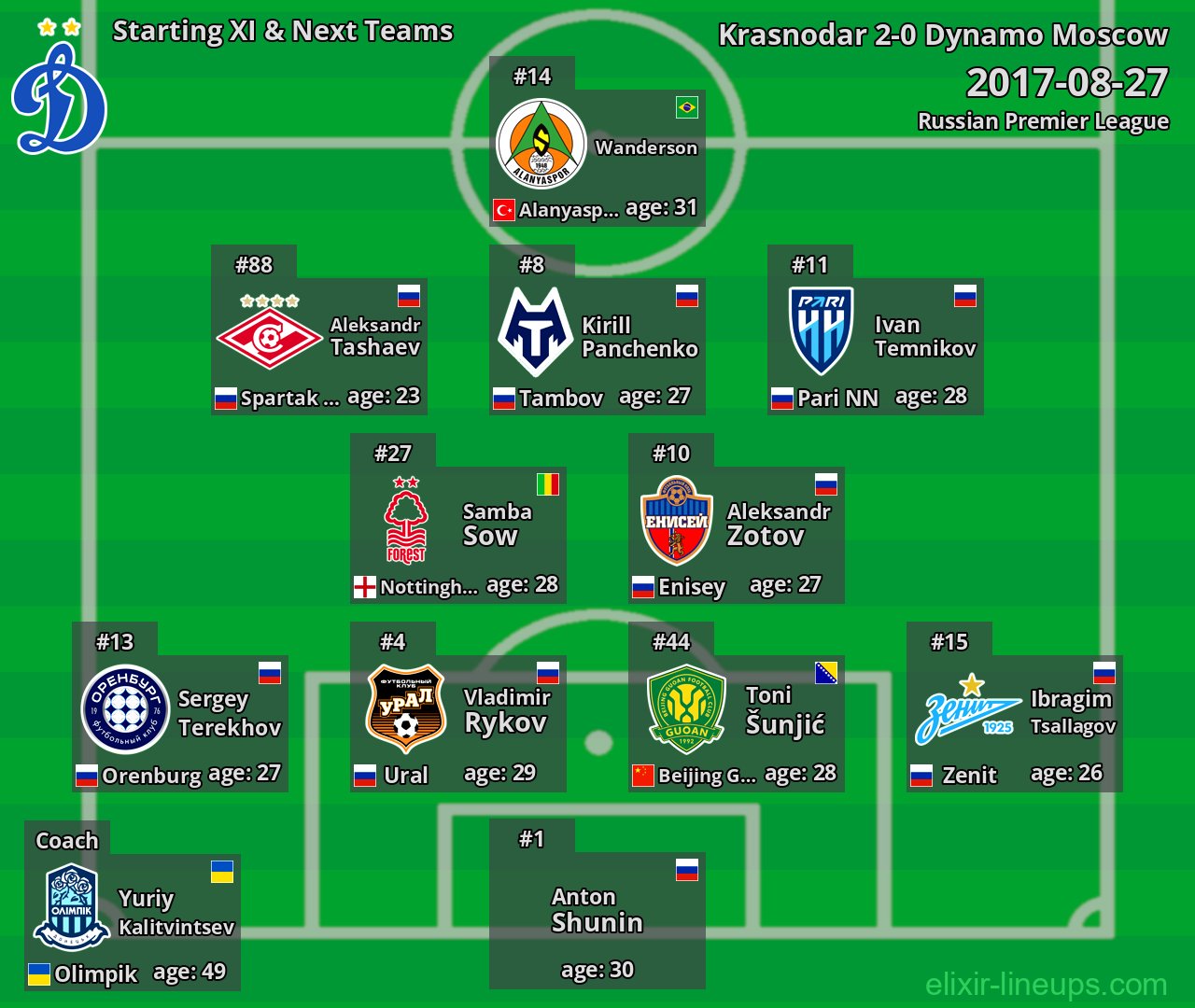 Dynamo Moscow Starting XI & Next Teams 2017-08-27