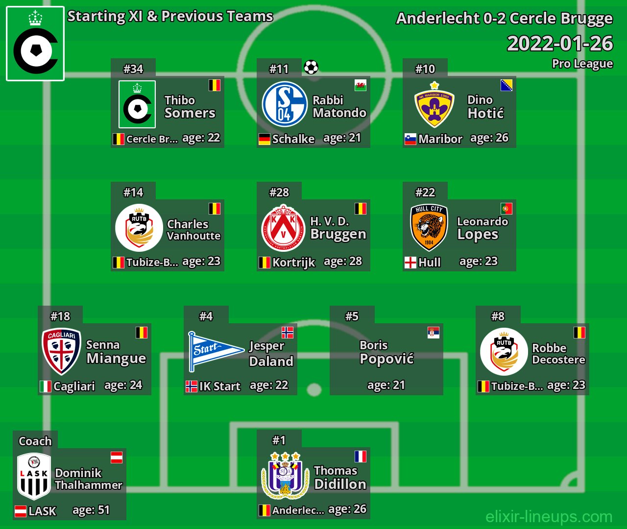 Cercle Brugge Starting XI & Previous Teams 2022-01-26