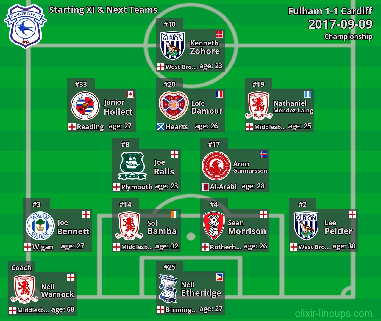 Cardiff Starting XI & Next Teams 2017-09-09