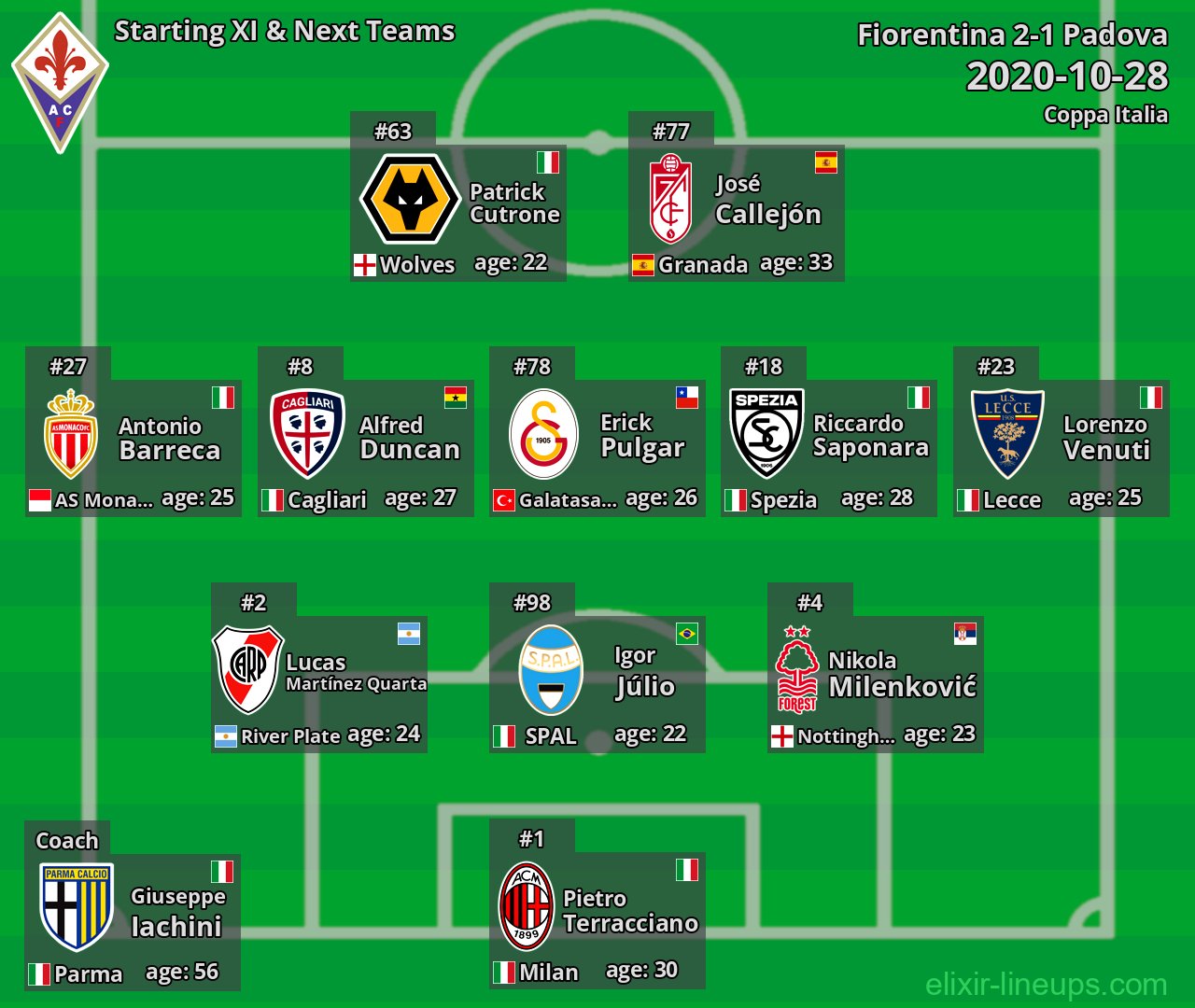 Fiorentina Starting XI & Next Teams 2020-10-28