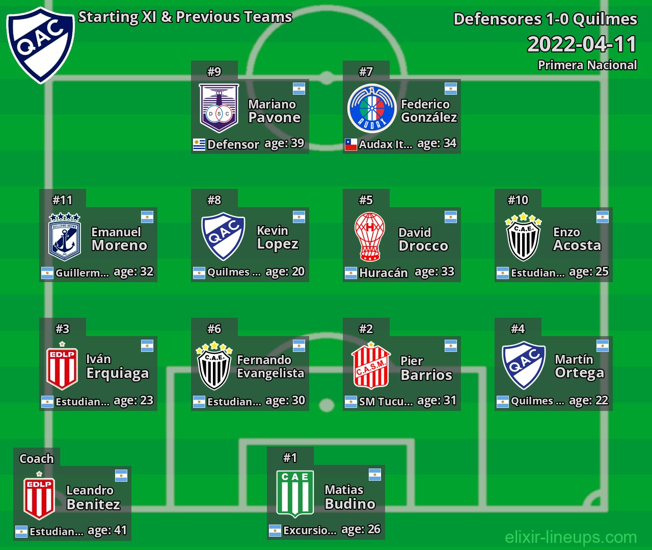 Quilmes Starting XI & Previous Teams 2022-04-11