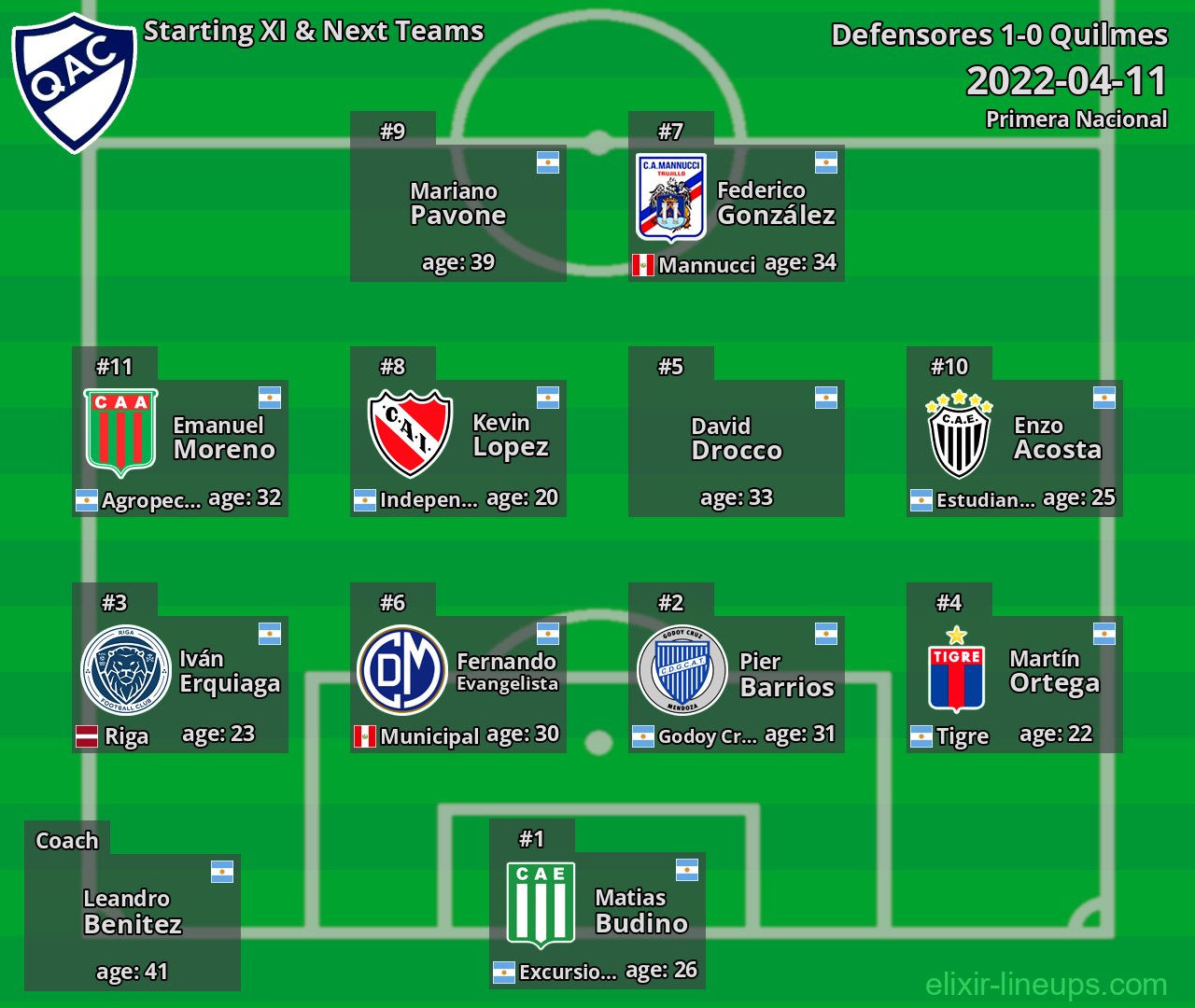 Quilmes Starting XI & Next Teams 2022-04-11