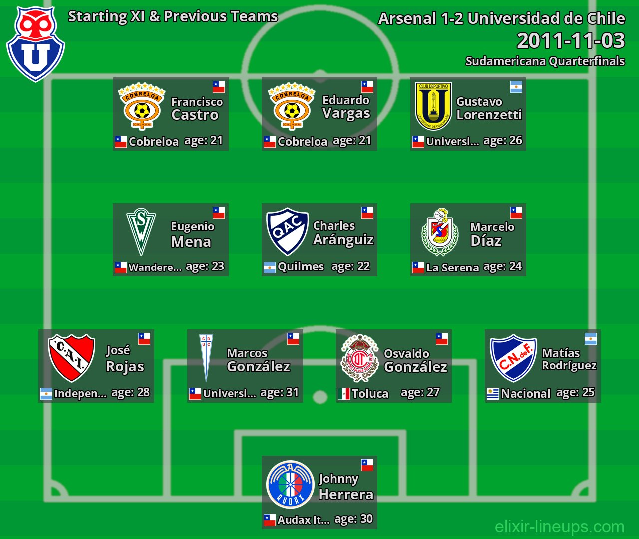 Universidad de Chile Starting XI & Previous Teams 2011-11-03