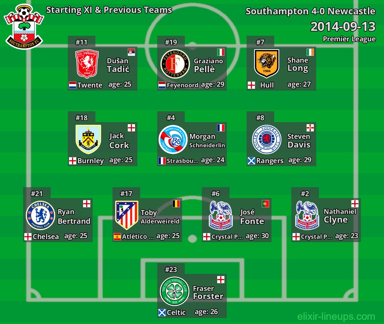 Southampton Starting XI & Previous Teams 2014-09-13