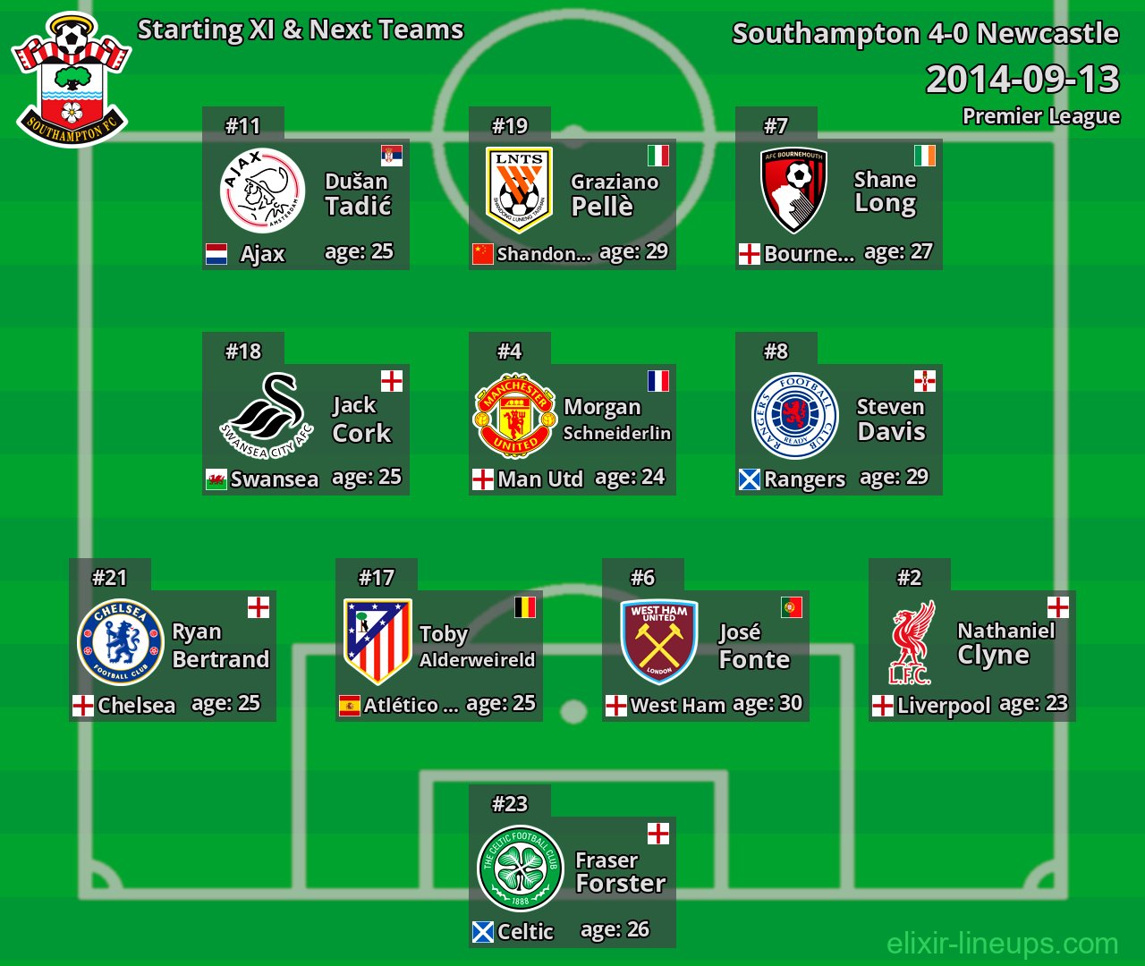 Southampton Starting XI & Next Teams 2014-09-13