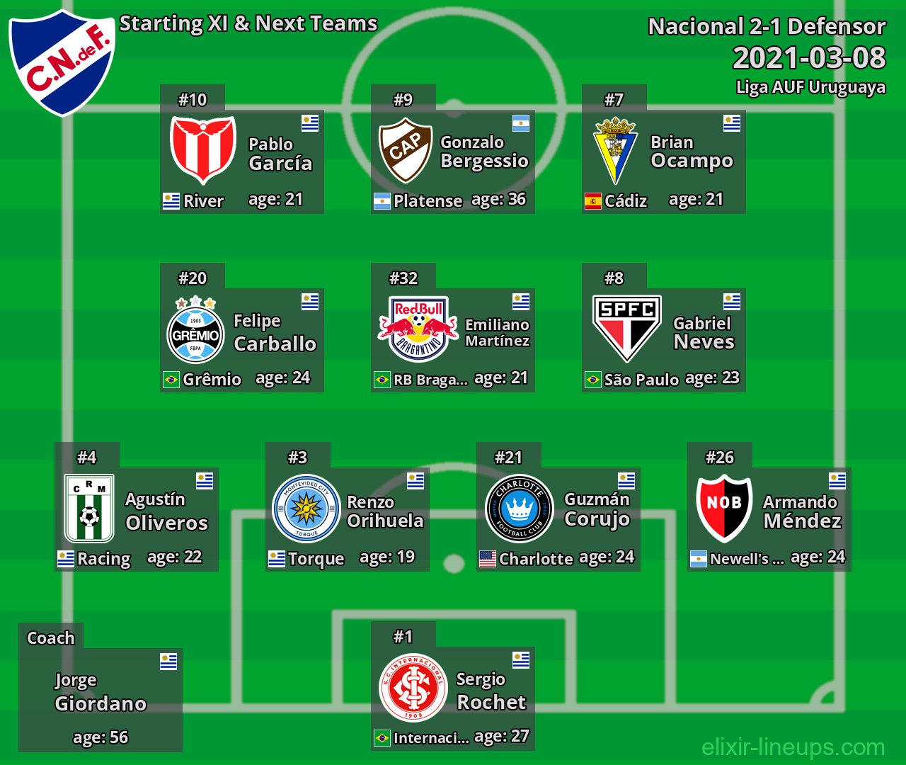 Nacional Starting XI & Next Teams 2021-03-08